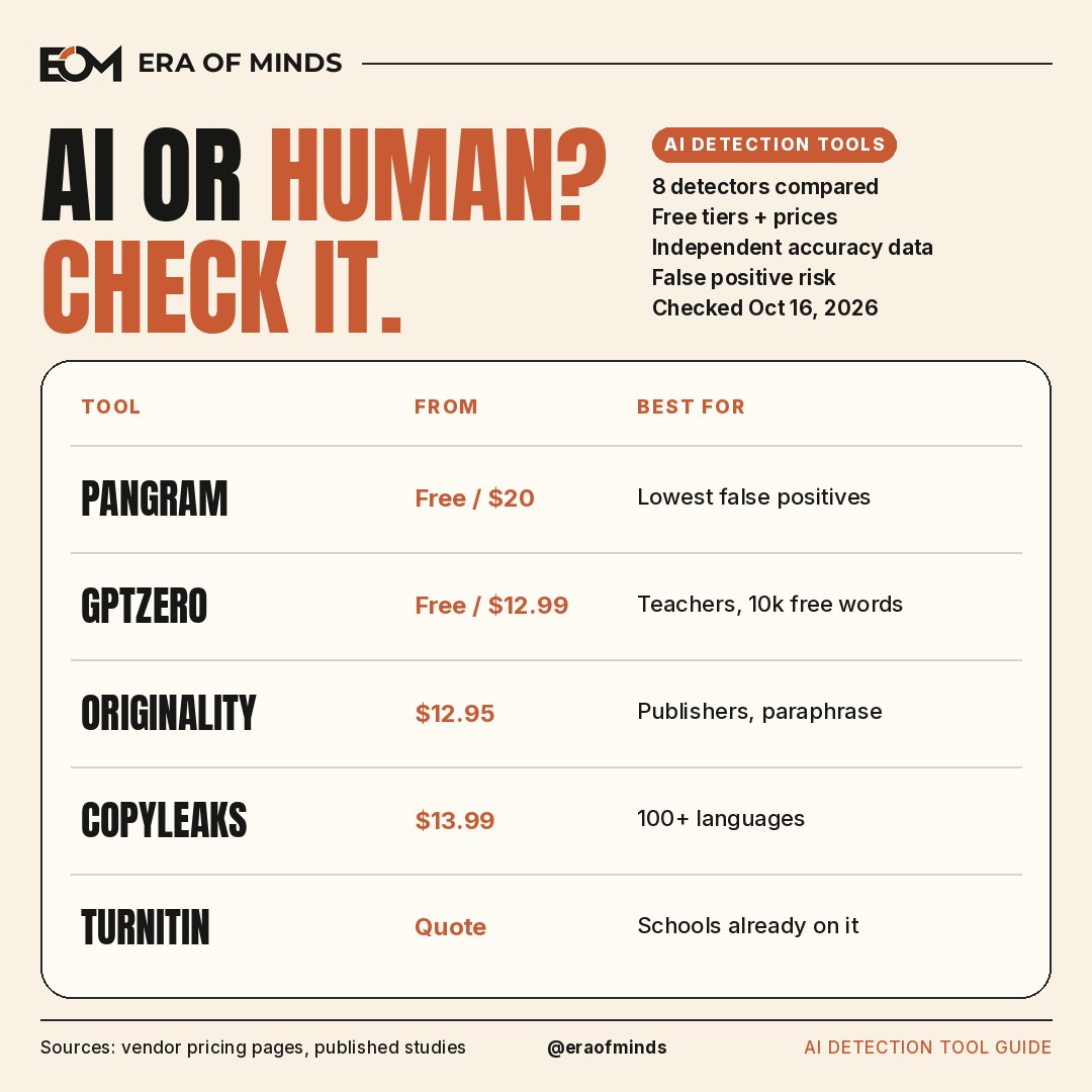 Era of Minds cover: AI or human? Check it. AI detection tool comparison table with Pangram, GPTZero, Originality.ai, Copyleaks and Turnitin prices.