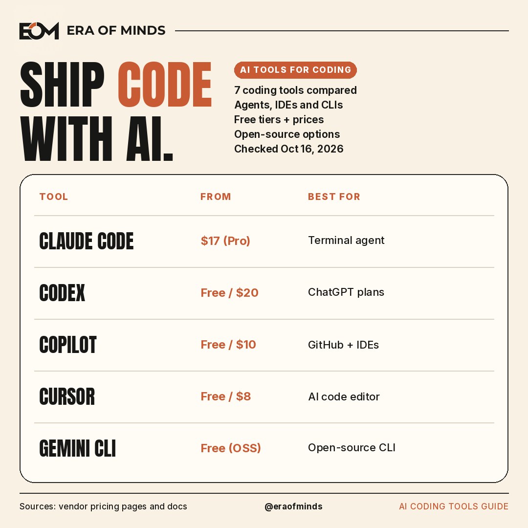 Era of Minds cover: Ship code with AI. AI tools for coding comparison table with Claude Code, Codex, GitHub Copilot, Cursor and Gemini CLI prices.