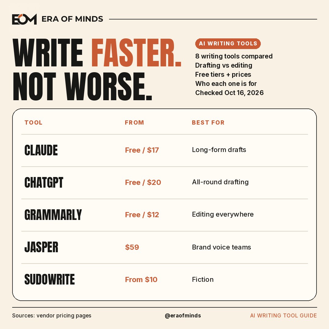 Era of Minds cover: Write faster. Not worse. AI writing tool comparison table with Claude, ChatGPT, Grammarly, Jasper and Sudowrite prices.