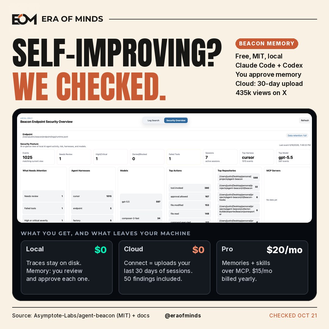 Era of Minds cover: Self-improving? We checked. Beacon local dashboard screenshot from the agent-beacon README, plus its three plans: Local $0, Cloud $0 with a 30-day session upload on connect, Pro $20 a month.