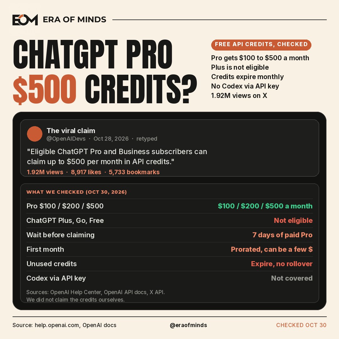 Era of Minds cover: ChatGPT Pro $500 credits? A retyped copy of the October 28, 2026 post by @OpenAIDevs (1.92M views, 5,733 bookmarks) above a table of what we checked: Pro $100, $200 and $500 tiers get $100, $200 and $500 a month in API credits, ChatGPT Plus, Go and Free are not eligible, you must wait 7 days of paid Pro, the first month is prorated, unused credits expire with no rollover, and Codex through an API key is not covered.