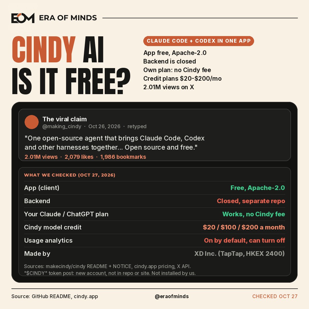 Era of Minds cover: Cindy AI agent, is it free? A retyped copy of the viral October 26, 2026 post by @making_cindy (2.01M views) above a table of what we checked: the client is free and Apache-2.0, the backend is closed, managed plans cost $20 to $200 a month, usage analytics are on by default, it is made by XD Inc., and there is no token in the README or on cindy.app.