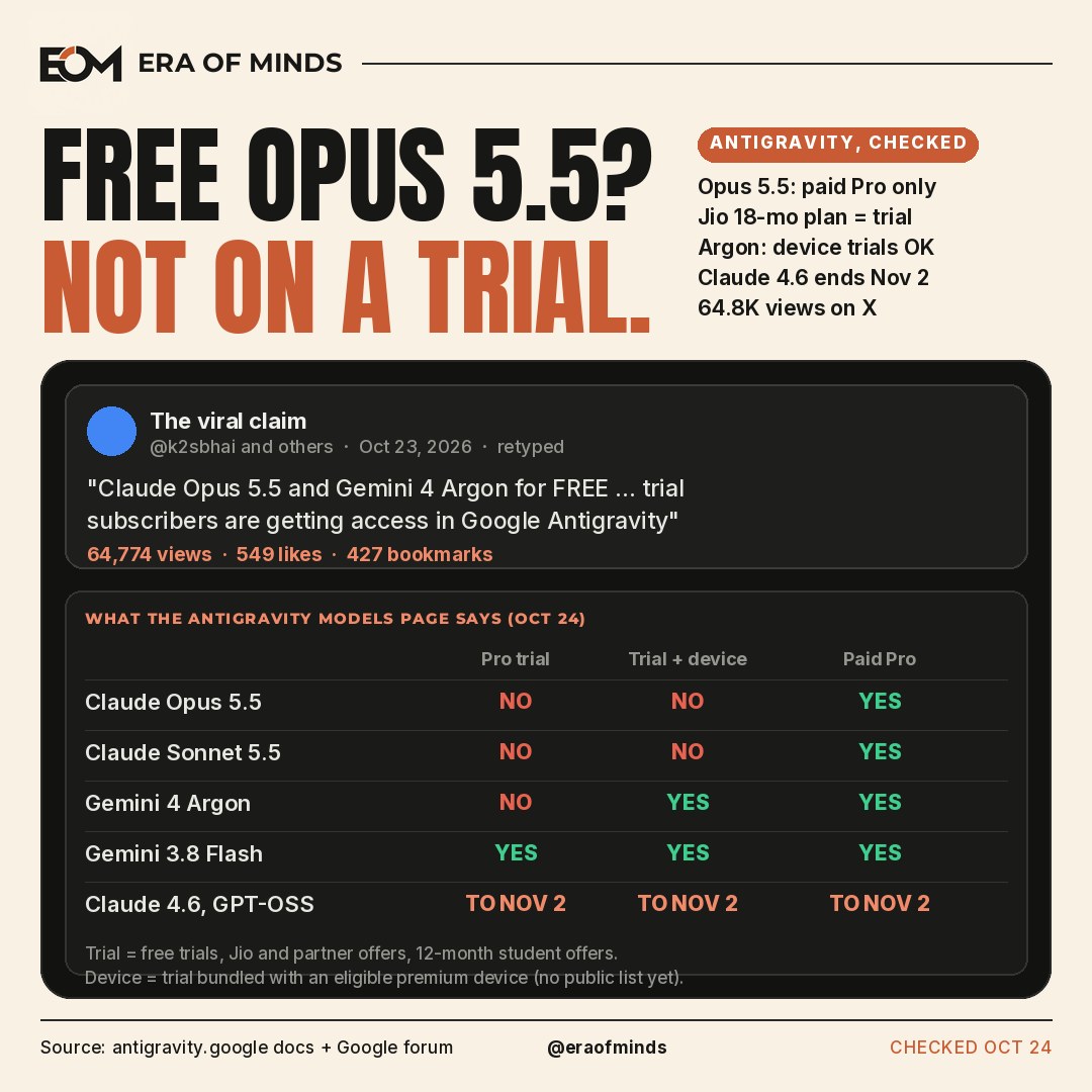 Era of Minds cover: Free Opus 5.5? Not on a trial. A retyped copy of the viral October 23, 2026 claim (64,774 views) above a table of which Antigravity models a Google AI Pro trial, a device-bundled trial and a paid Pro plan get.