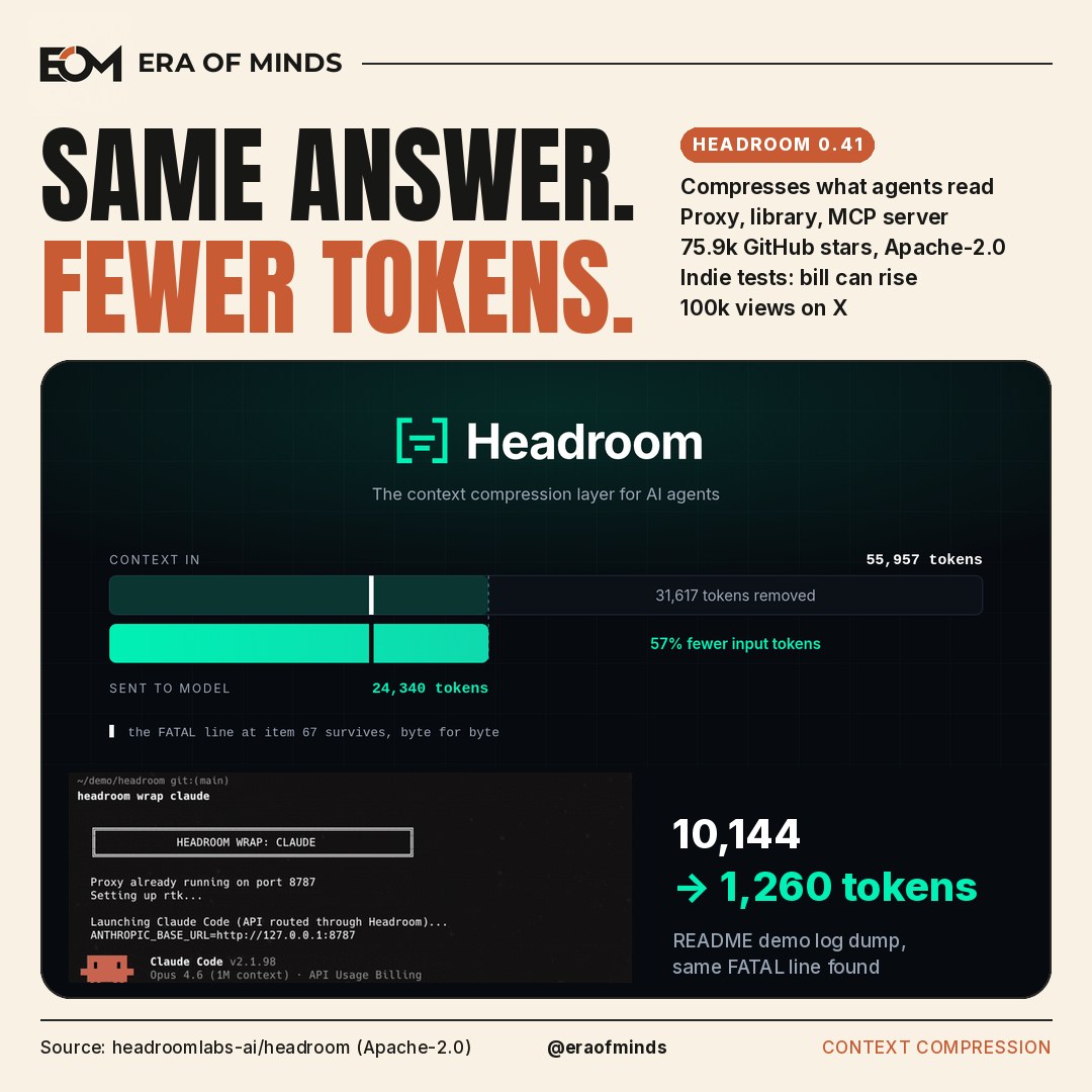 Era of Minds cover: ‘Same answer. Fewer tokens.’ Headroom 0.41 context compression for Claude Code, with the README hero (55,957 to 24,340 tokens) and the headroom wrap claude terminal.