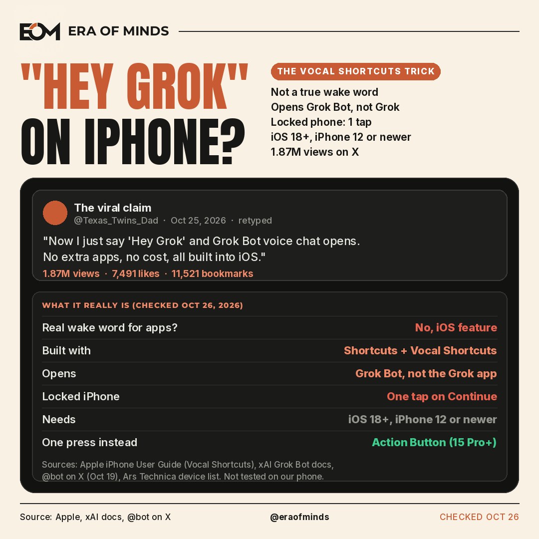 Era of Minds cover: "Hey Grok" on iPhone? A retyped copy of the viral October 25, 2026 post by @Texas_Twins_Dad (1.87M views) above a table of what the trick really is: Apple Vocal Shortcuts plus a Grok Bot shortcut, one tap on a locked phone, iOS 18 and iPhone 12 or newer, or the Action Button on iPhone 15 Pro and later.