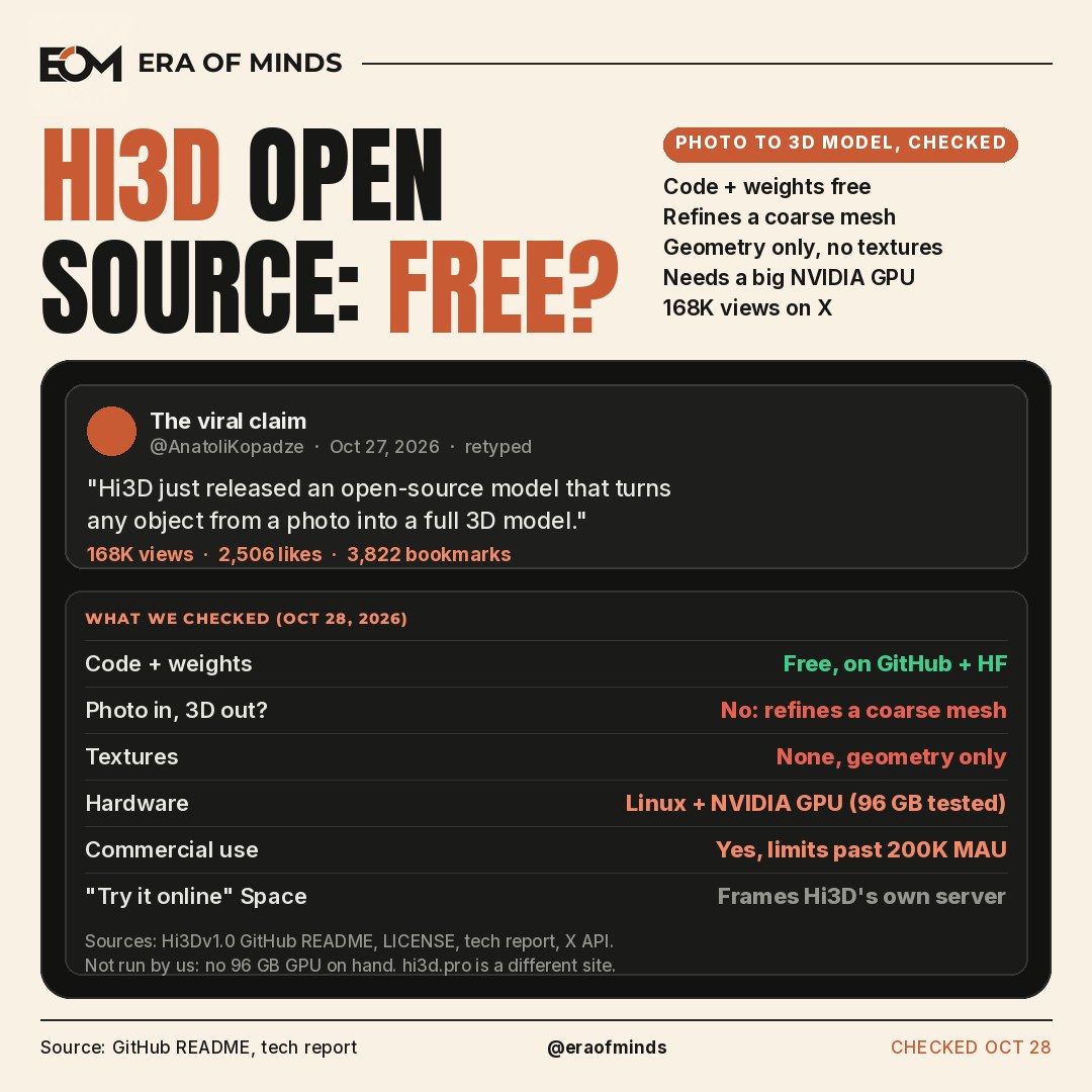 Era of Minds cover: Hi3D open source, is it free? A retyped copy of the viral October 27, 2026 post by @AnatoliKopadze (168K views) above a table of what we checked: code and weights are free on GitHub and Hugging Face, the model refines a coarse mesh instead of turning a photo into 3D on its own, it outputs geometry only with no textures, it needs Linux and an NVIDIA GPU (tested on 96 GB), commercial use is allowed with limits past 200,000 monthly users, and the Try it online Space frames Hi3D's own server.