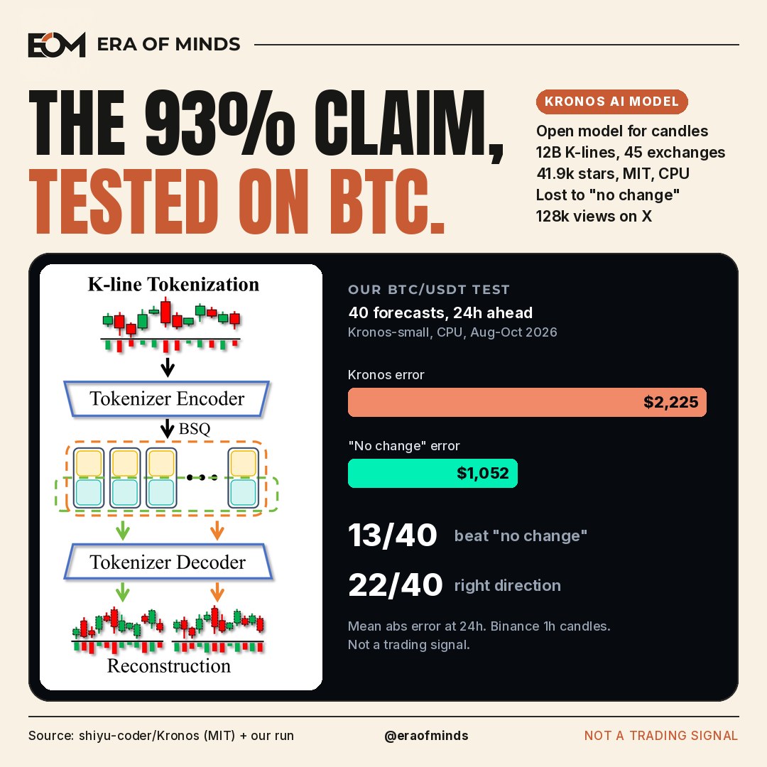 Era of Minds cover: The 93% claim, tested on BTC. Kronos AI model K-line tokenization diagram from the README, next to our 40-forecast BTC/USDT test: Kronos error $2,225 vs no-change $1,052.