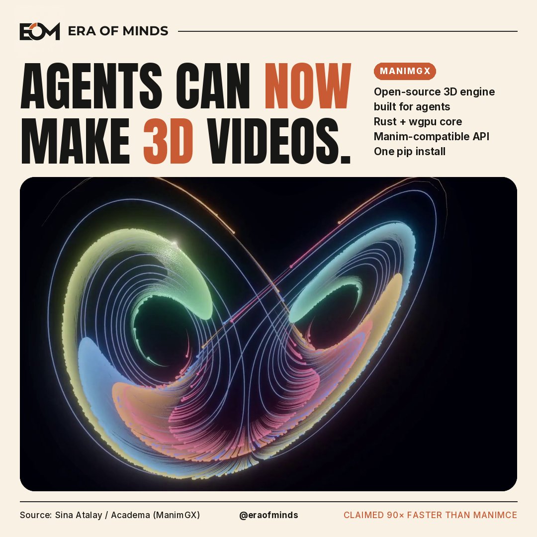 Era of Minds cover: 'Agents can now make 3D videos.' A glowing ManimGX render of the Lorenz attractor, with notes on its Rust + wgpu core, Manim-compatible API and one pip install.