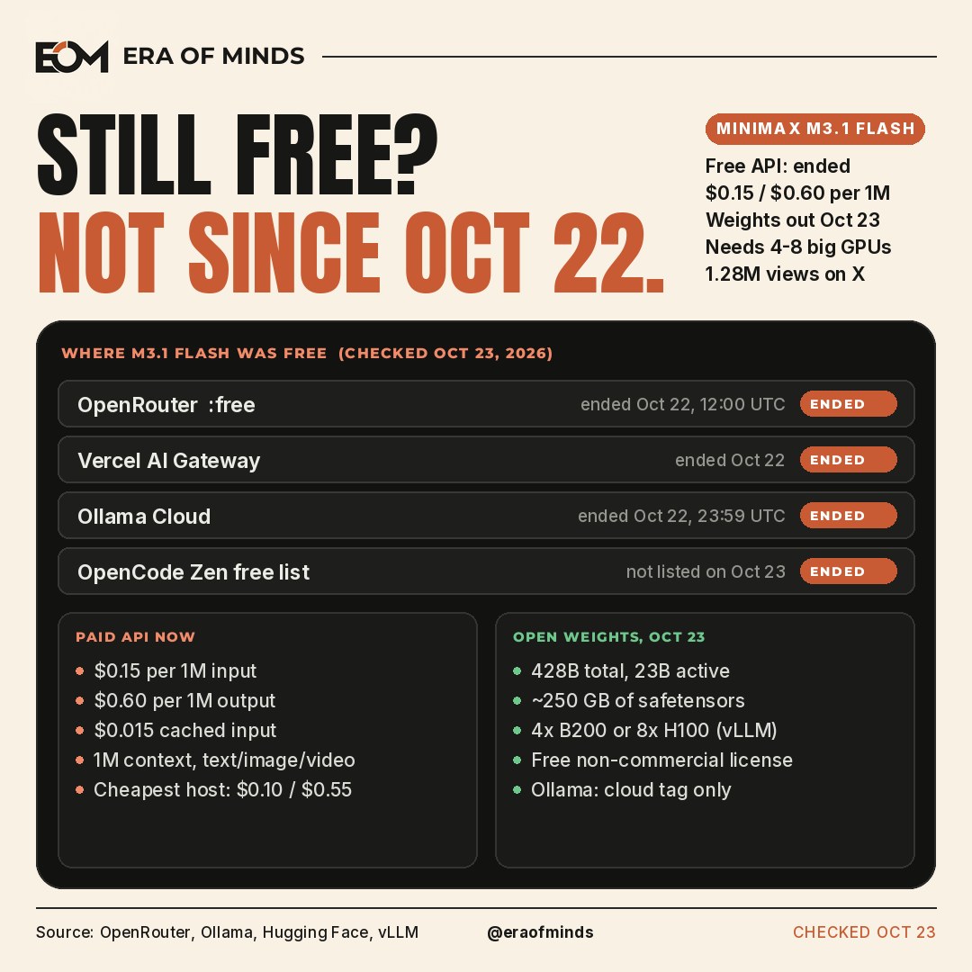 Era of Minds cover: MiniMax M3.1 Flash, still free? Not since Oct 22. Four free routes marked ended (OpenRouter, Vercel AI Gateway, Ollama Cloud, OpenCode Zen), the paid API price and the open-weights facts, checked October 23, 2026.