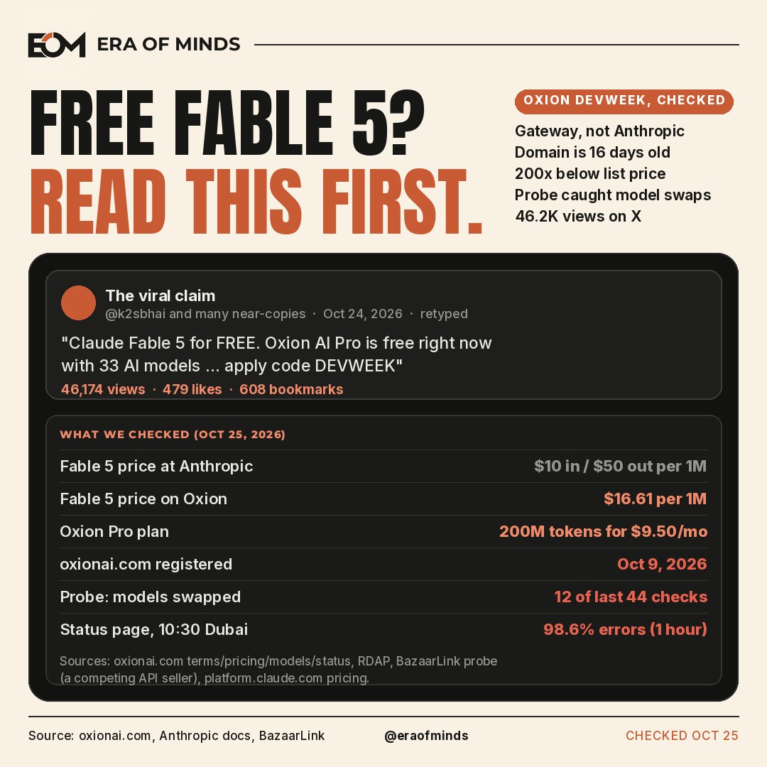 Era of Minds cover: Free Fable 5? Read this first. A retyped copy of the viral October 24, 2026 Oxion AI DEVWEEK post (46,174 views) above a comparison of Oxion and Anthropic prices for Claude Fable 5 and four facts from Oxion pages and an independent probe.