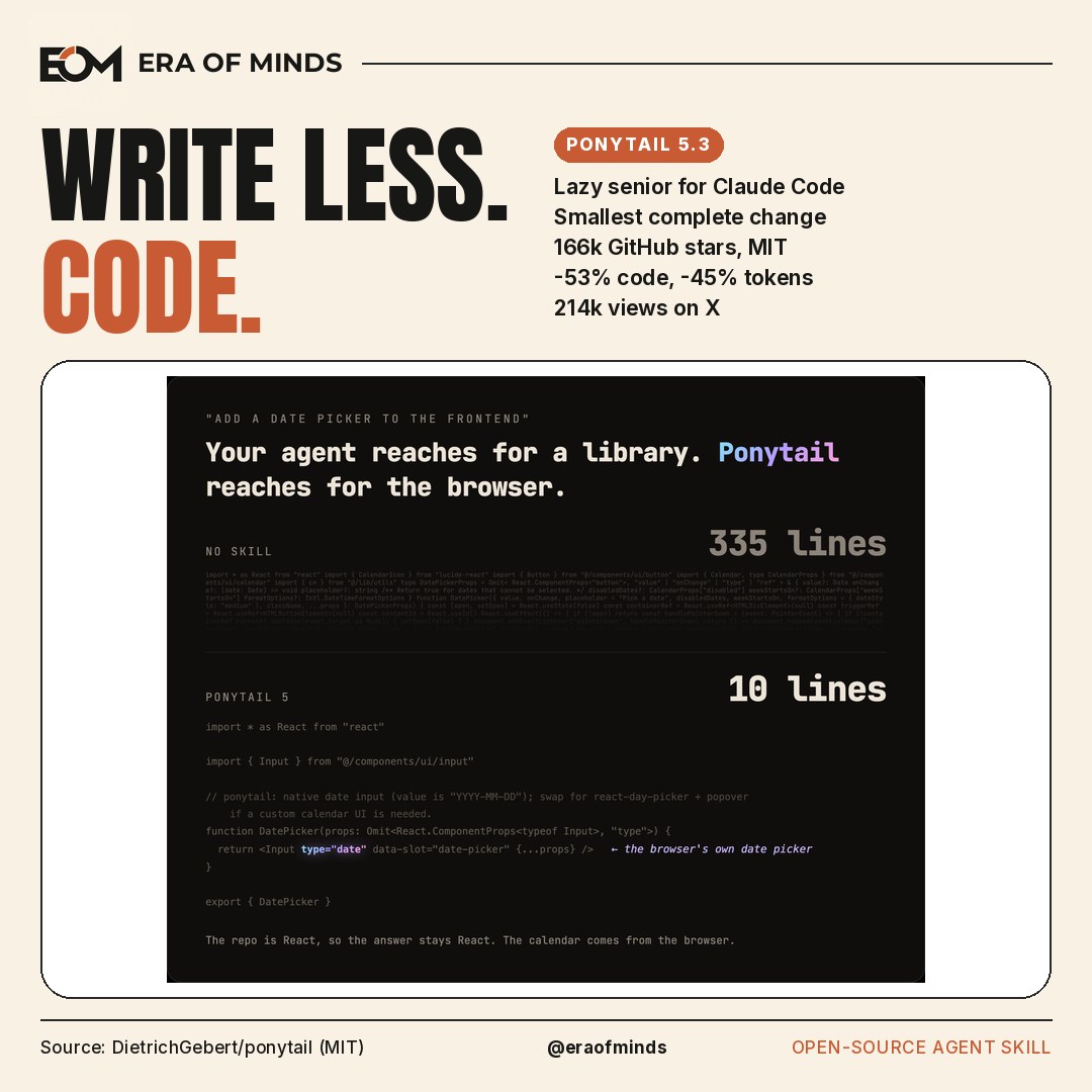 Era of Minds cover: ‘Write less. Code.’ Ponytail 5.3 Claude Code lazy-senior skill, with the README before/after date-picker example.