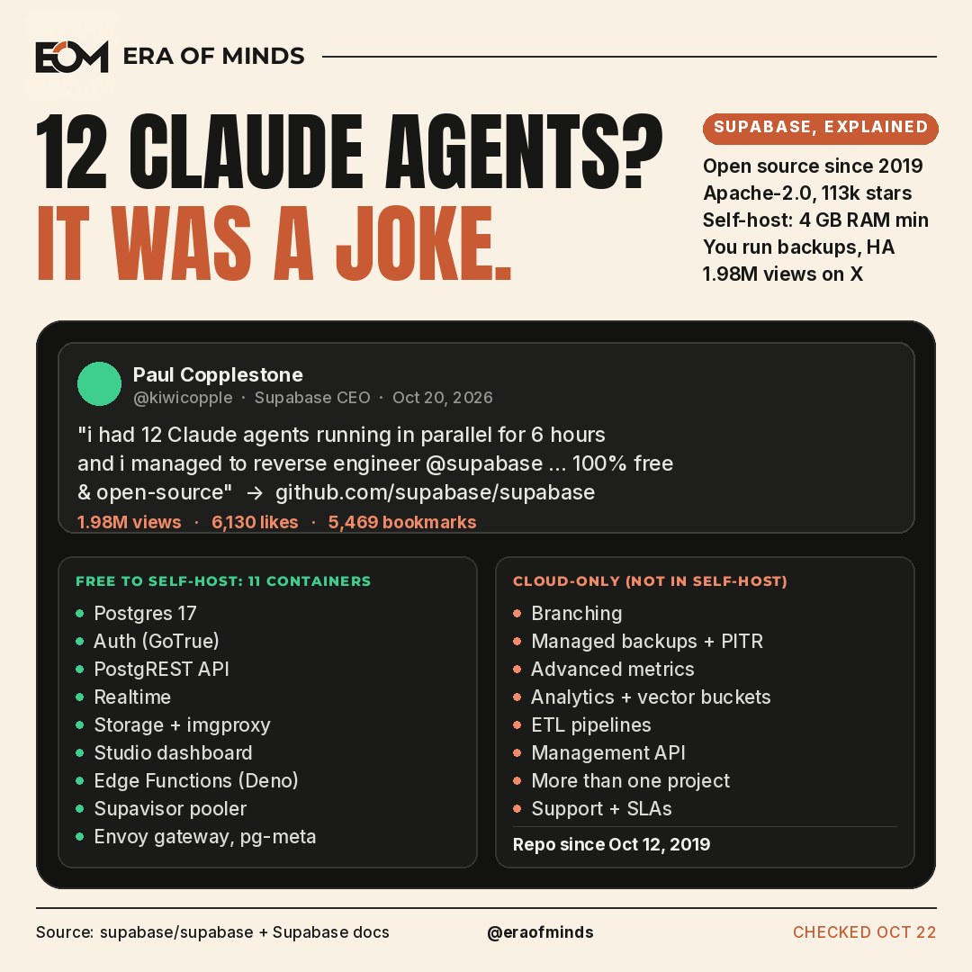 Era of Minds cover: 12 Claude agents? It was a joke. A retyped quote of Paul Copplestone's October 20, 2026 post (1.98M views), next to the 11 containers you can self-host for free and the features that stay cloud-only.