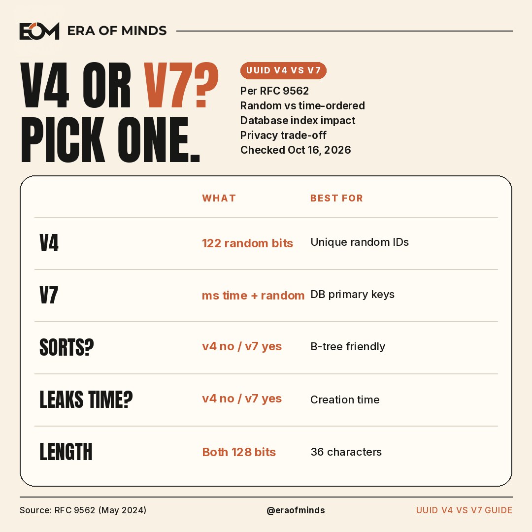 Era of Minds cover: V4 or V7? Pick one. UUID v4 vs v7 comparison table: random bits, time-ordered, sorting, creation time and length, per RFC 9562.